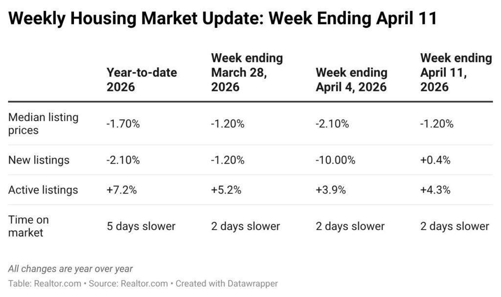 House Costs and Loan Charges Fall as Spring Listings Surge—however Will Consumers Display Up? 10865908a6b35a010a5b2f7ff14ca934w c3080203186srd q80.jpg