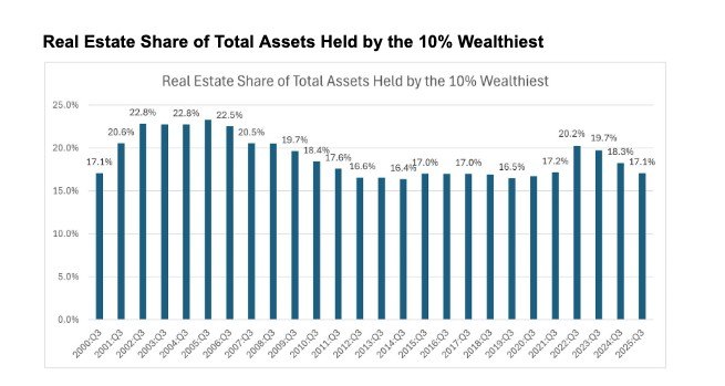 Why the Ultrarich Are Shrinking Their Assets Portfolios in Desire of Different Investments e3b49e2dff3c4a5c108bc0da3c7deb9fw c2895519180srd w1000 q80.jpg