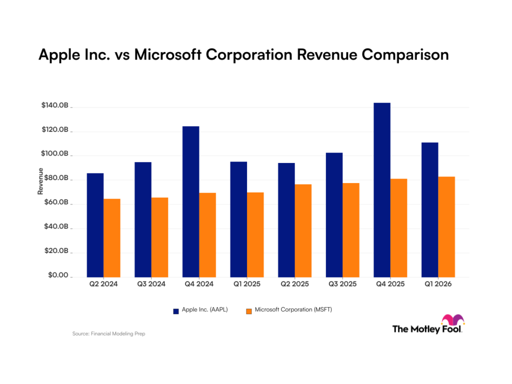 urlhttps3a2f2fg.foolcdn.com2fcharts2fproduction2fprocessed2faapl msft2fquarter2frevenue2.png