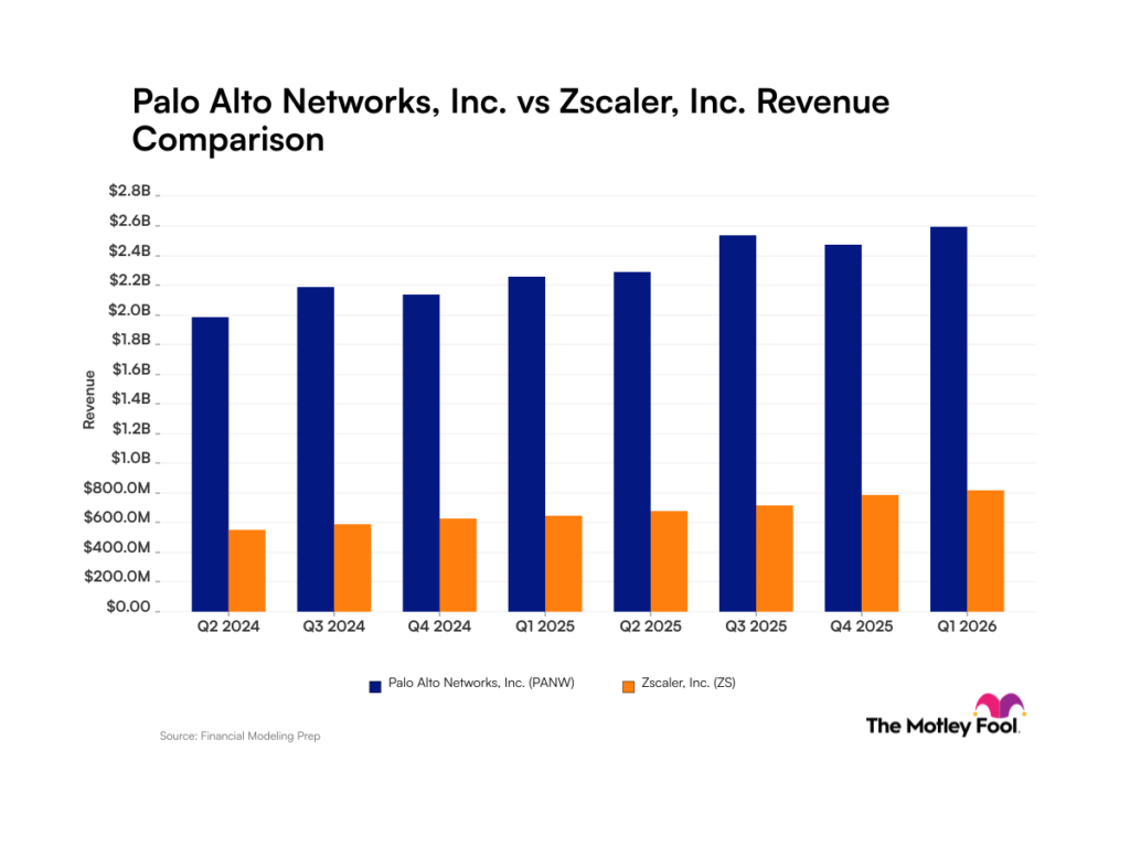 Palo Alto Networks vs. Zscaler: What Do Their Newest Income Developments Inform Traders? urlhttps3a2f2fg.foolcdn.com2fcharts2fproduction2fprocessed2fpanw zs2fquarter2frevenue2fb.png